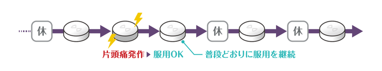 発症抑制（予防療法）のための服用予定日以外に、片頭痛発作がおきたとき